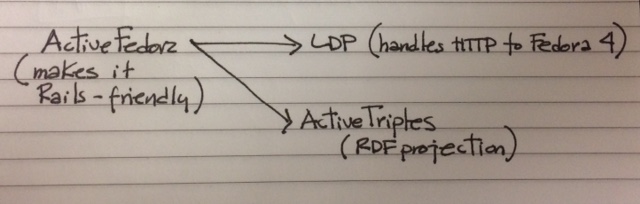 ActiveFedora, LDP, and ActiveTriples diagram